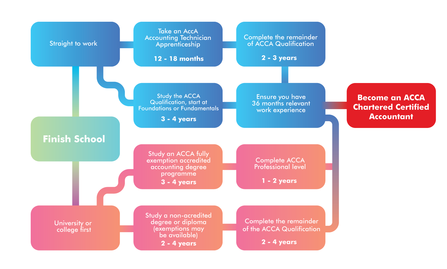 Why The ACCA Qualification MOORE